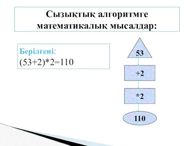 Сызықтық алгоритмге математикалық мысалдар: Берілгені: (53+2)*2=110 53 +2 *2 110