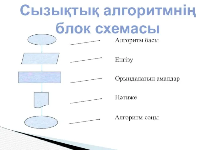 Алгоритм басы Енгізу Орындалатын амалдар Нәтиже Алгоритм соңы Сызықтық алгоритмнің блок схемасы