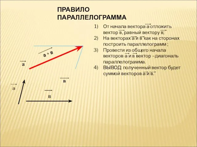 а + в ПРАВИЛО ПАРАЛЛЕЛОГРАММА От начала вектора а отложить