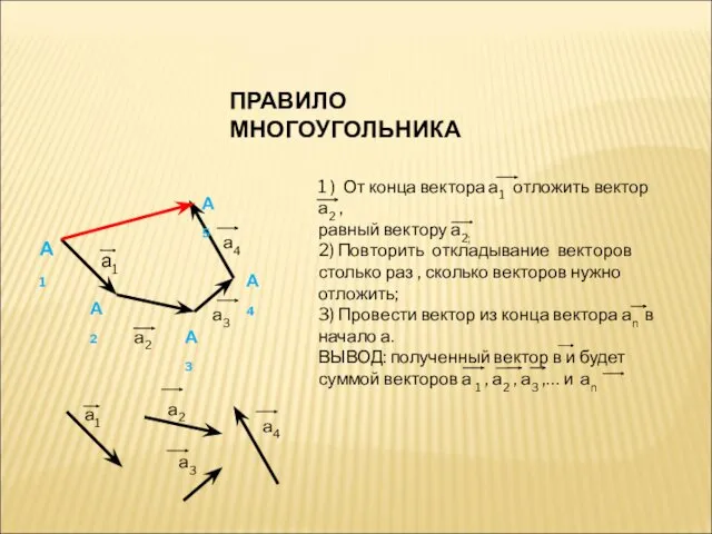 ПРАВИЛО МНОГОУГОЛЬНИКА а1 а2 а3 а4 А1 А2 А3 А4