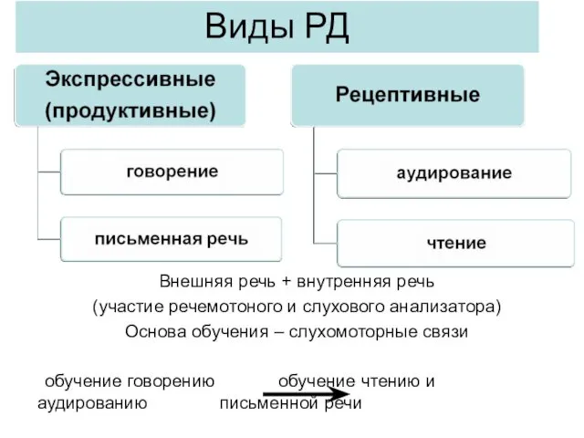 Внешняя речь + внутренняя речь (участие речемотоного и слухового анализатора)