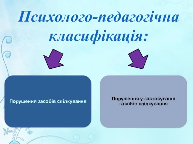 Психолого-педагогічна класифікація: Порушення засобів спілкування Порушення у застосуванні засобів спілкування