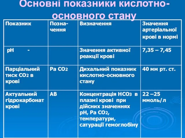 Основні показники кислотно- основного стану