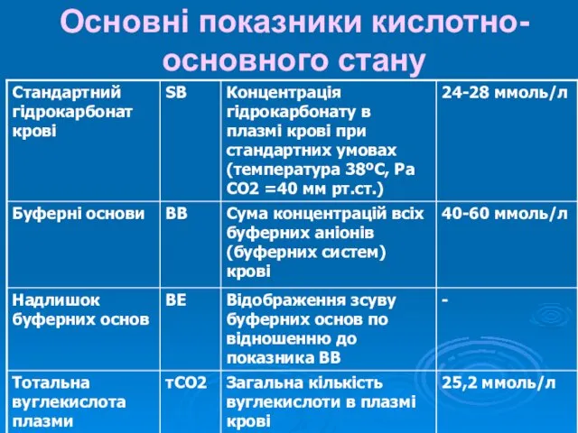 Основні показники кислотно- основного стану