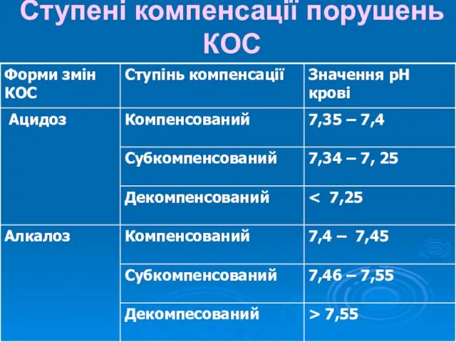 Ступені компенсації порушень КОС