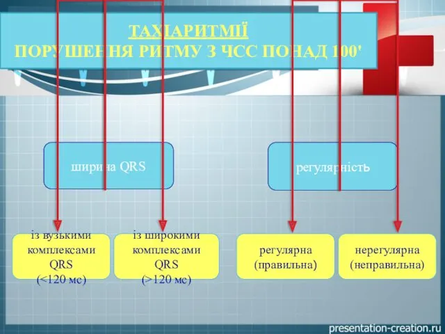 ТАХІАРИТМІЇ ПОРУШЕННЯ РИТМУ З ЧСС ПОНАД 100' ширина QRS регулярність із вузькими комплексами