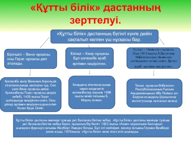 «Құтты білік» дастанның зерттелуі. «Құтты білік» дастанның бүгінгі күнге дейін