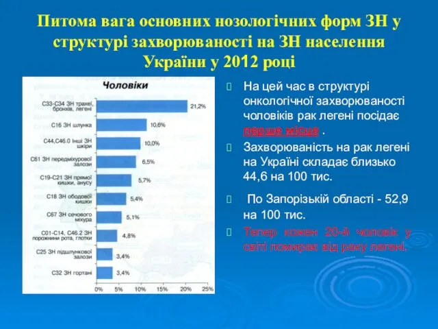 Питома вага основних нозологічних форм ЗН у структурі захворюваності на