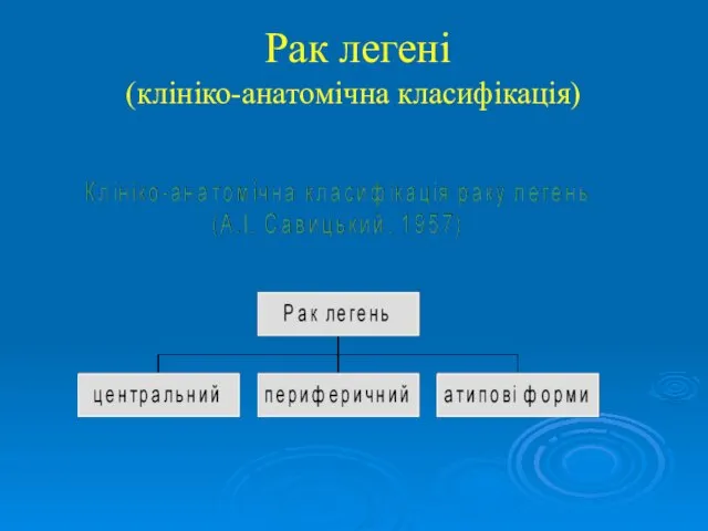 Рак легені (клініко-анатомічна класифікація)