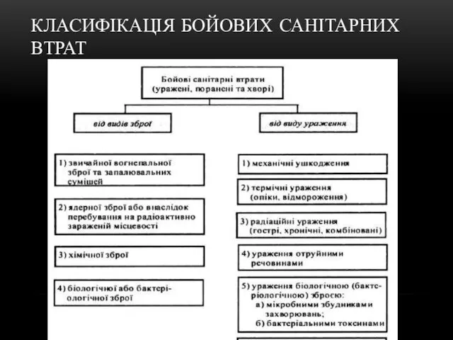 КЛАСИФІКАЦІЯ БОЙОВИХ САНІТАРНИХ ВТРАТ