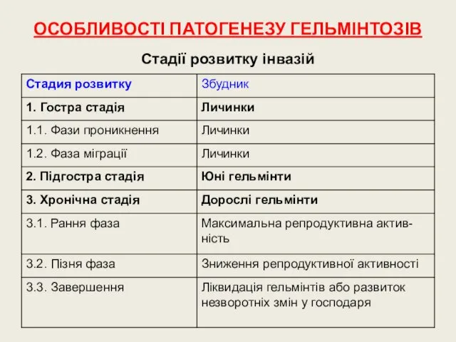 ОСОБЛИВОСТІ ПАТОГЕНЕЗУ ГЕЛЬМІНТОЗІВ Стадії розвитку інвазій