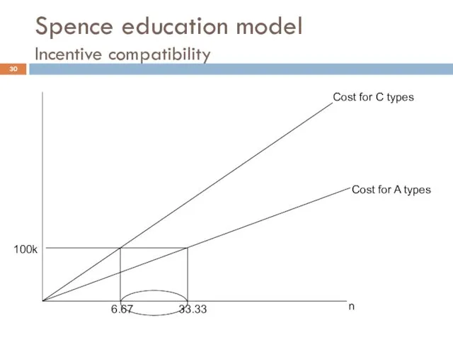 Spence education model Incentive compatibility 100k Cost for A types