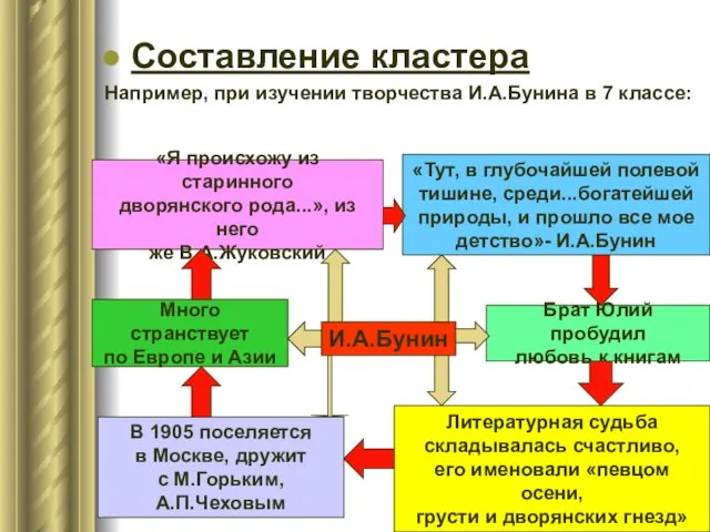 Составление кластера Например, при изучении творчества И.А.Бунина в 7 классе: