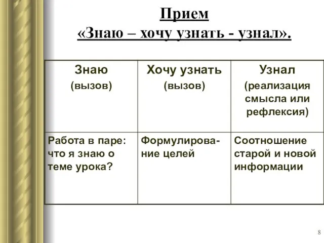 Прием «Знаю – хочу узнать - узнал».