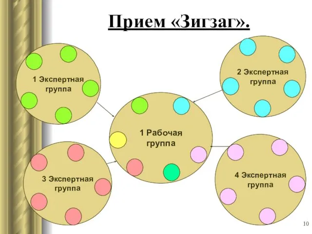 Прием «Зигзаг». 1 Рабочая группа 1 Экспертная группа 2 Экспертная