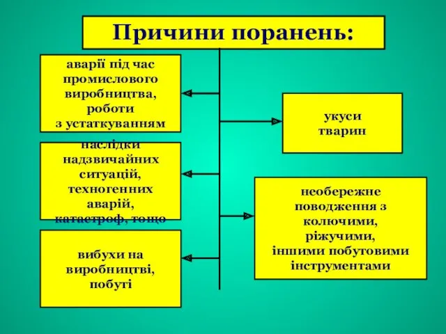 Причини поранень: аварії під час промислового виробництва, роботи з устаткуванням