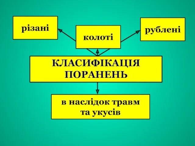 КЛАСИФІКАЦІЯ ПОРАНЕНЬ різані колоті рублені в наслідок травм та укусів