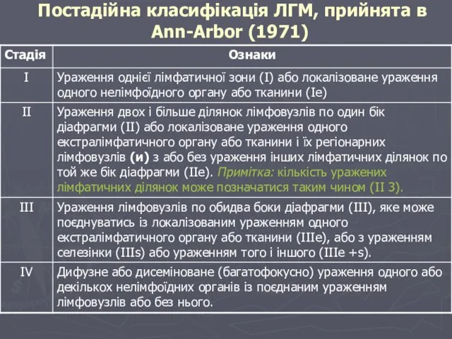 Постадійна класифікація ЛГМ, прийнята в Ann-Arbor (1971)