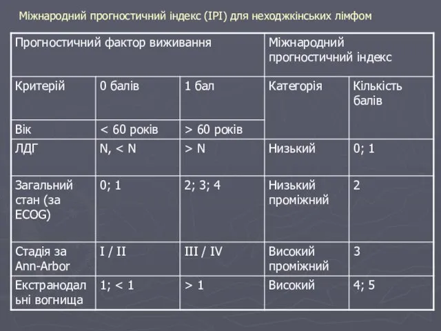 Міжнародний прогностичний індекс (ІРІ) для неходжкінських лімфом