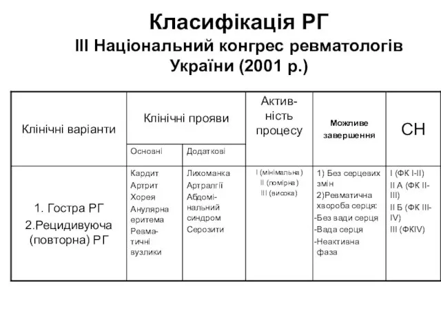Класифікація РГ ІІІ Національний конгрес ревматологів України (2001 р.)