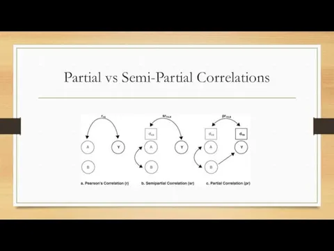 Partial vs Semi-Partial Correlations