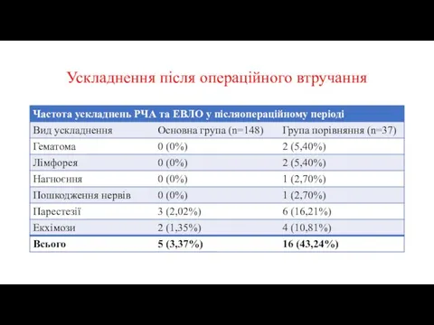 Ускладнення після операційного втручання