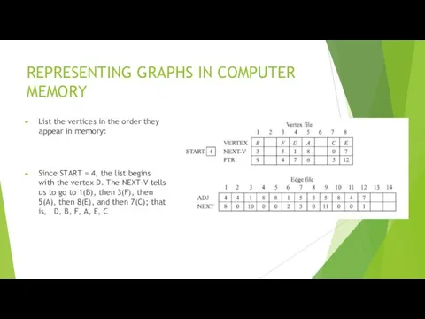 REPRESENTING GRAPHS IN COMPUTER MEMORY List the vertices in the