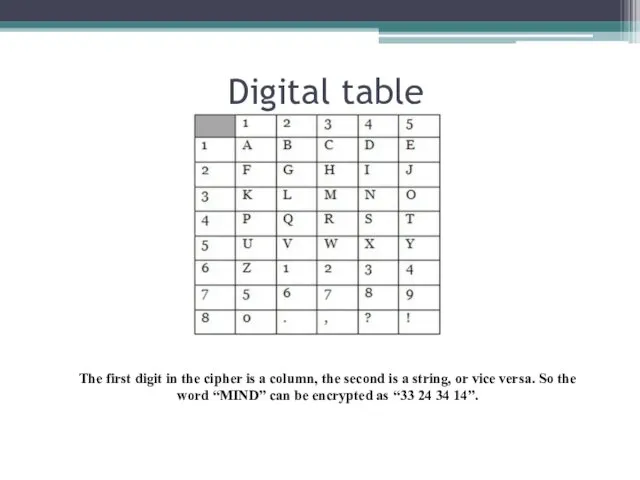 Digital table The first digit in the cipher is a