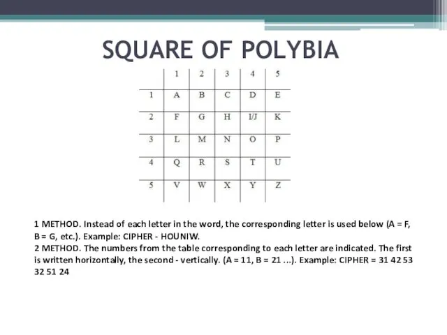 SQUARE OF POLYBIA 1 METHOD. Instead of each letter in