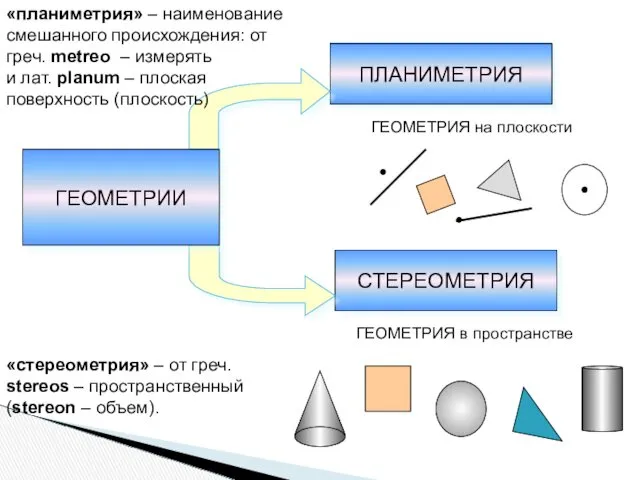 ПЛАНИМЕТРИЯ СТЕРЕОМЕТРИЯ ГЕОМЕТРИЯ на плоскости ГЕОМЕТРИЯ в пространстве «планиметрия» –