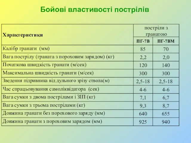 Бойові властивості пострілів