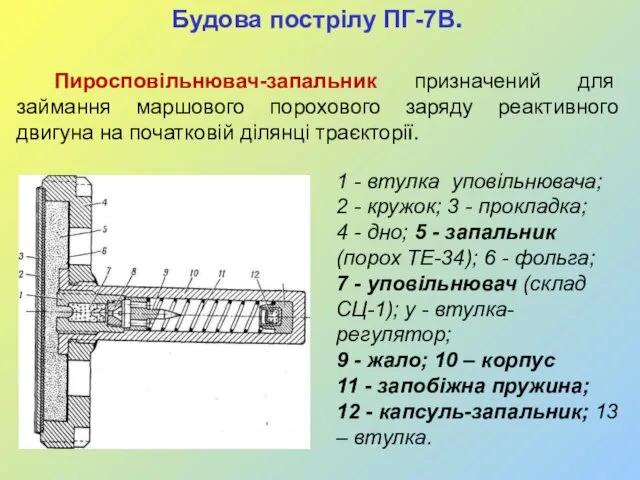 Будова пострілу ПГ-7В. Пиросповільнювач-запальник призначений для займання маршового порохового заряду