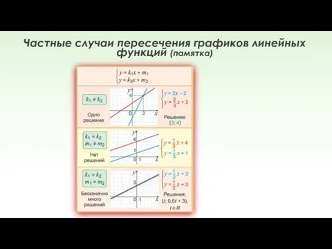 Частные случаи пересечения графиков линейных функций (памятка)