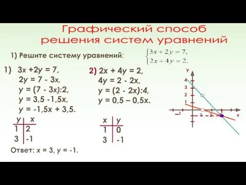 Графический способ решения систем уравнений 1) Решите систему уравнений: 3х