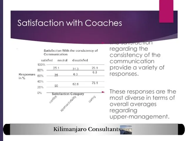 Satisfaction with Coaches The satisfaction regarding the consistency of the