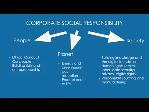 CORPORATE SOCIAL RESPONSIBILITY People Ethical Conduct Our people Building skills