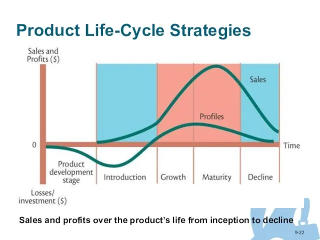 9- Product Life-Cycle Strategies Sales and profits over the product’s life from inception to decline