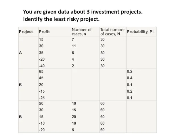 You are given data about 3 investment projects. Identify the least risky project.