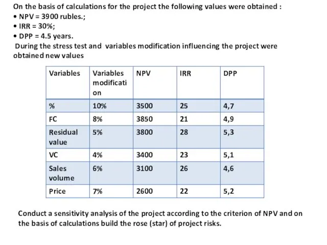 On the basis of calculations for the project the following