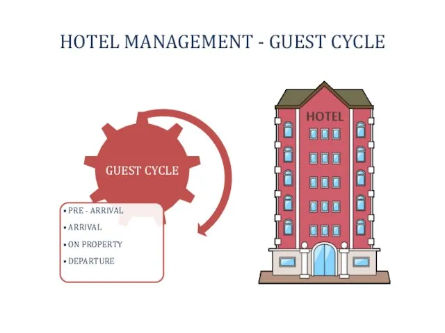 HOTEL MANAGEMENT - GUEST CYCLE