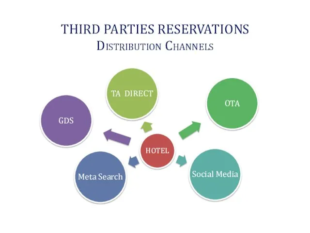 THIRD PARTIES RESERVATIONS Distribution Channels