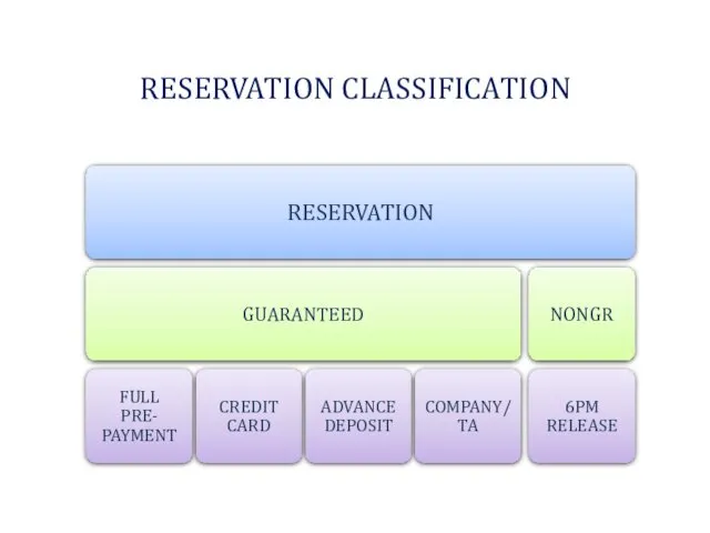 RESERVATION CLASSIFICATION