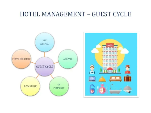 HOTEL MANAGEMENT – GUEST CYCLE