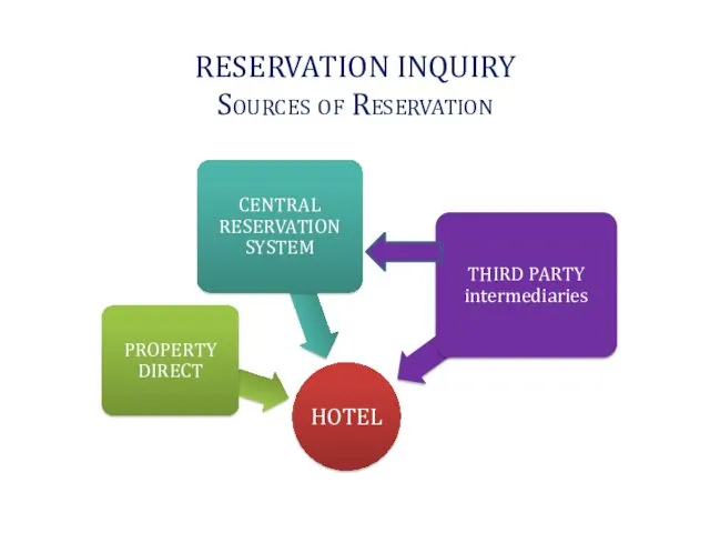 RESERVATION INQUIRY Sources of Reservation