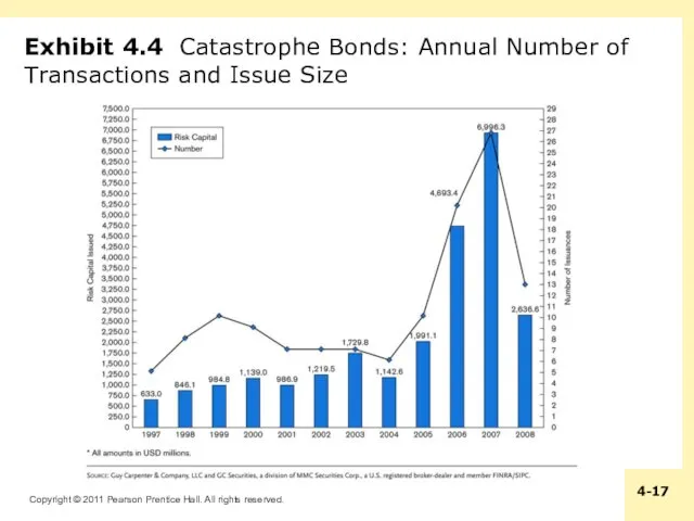 Exhibit 4.4 Catastrophe Bonds: Annual Number of Transactions and Issue Size