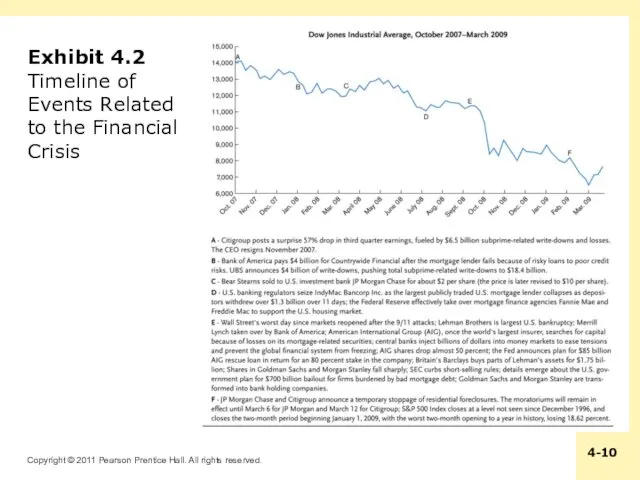 Exhibit 4.2 Timeline of Events Related to the Financial Crisis