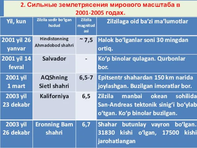 2. Сильные землетрясения мирового масштаба в 2001-2005 годах.