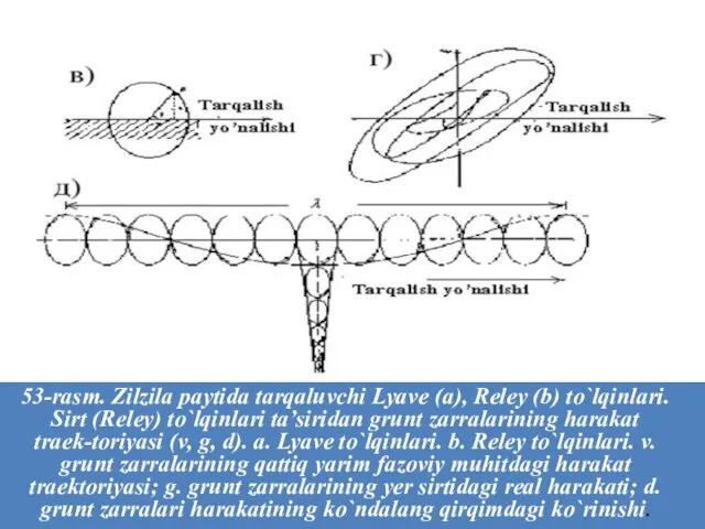 53-rasm. Zilzila paytida tarqaluvchi Lyave (a), Reley (b) to`lqinlari. Sirt