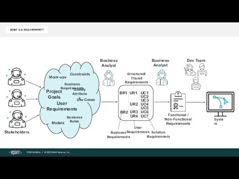 System Project Goals Use Cases User Requirements Functional / Non-Functional