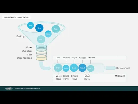 REQUIREMENTS’ PRIORITIZATION Value Due Date Dependencies Cost MoSCoW Must Have